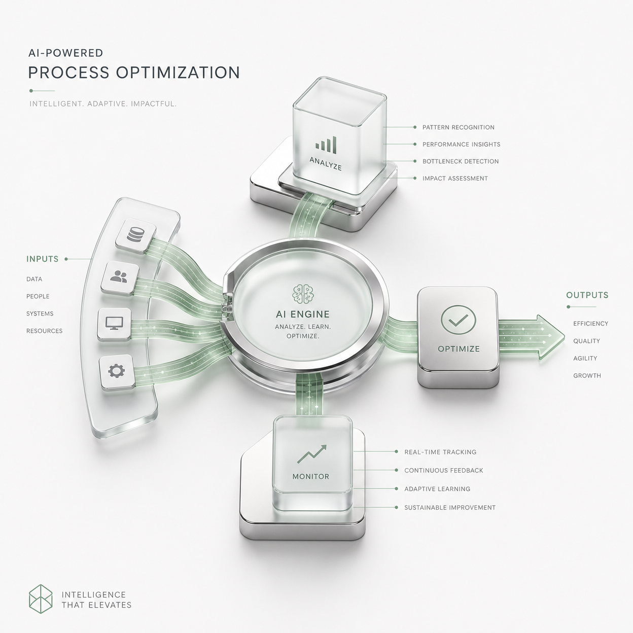 Schema operativo Calevia · inputs verso AI engine verso outputs misurabili